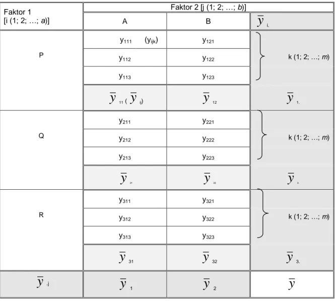 Tabel Susunan Data dari Suatu Eksperimen dengan 2 Faktor (Faktor 1 dengan 3  [a=3] Level dan Faktor 2 dengan 2 Level [b=2] dan 3 (m=3) Ulangan/Replikasi  Faktor 1  [i (1; 2; …; a)]  Faktor 2 [j (1; 2; …; b)]  A  B  y i
