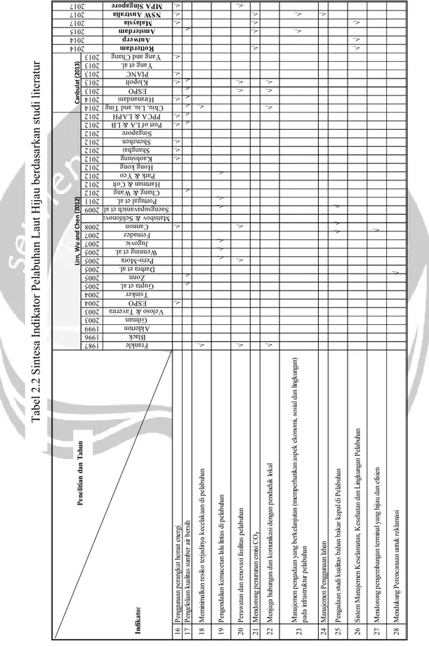 Tabel 2.2 Sintesa Indikator Pelabuhan Laut Hijau berdasarkan studi literatur 