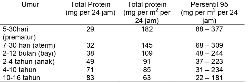 Tabel 2.1. Ekskresi protein normal pada bayi dan anak.9,15 