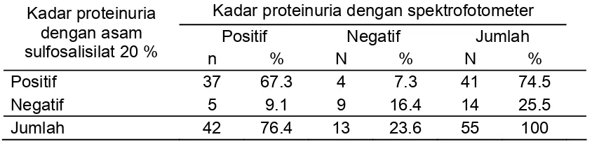 Tabel 4.5. Hasil uji diagnostik dan hubungan pemeriksaan asam 