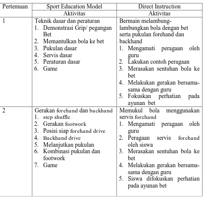 Tabel 3.6 Skenario Pembelajaran Sport Education Model  