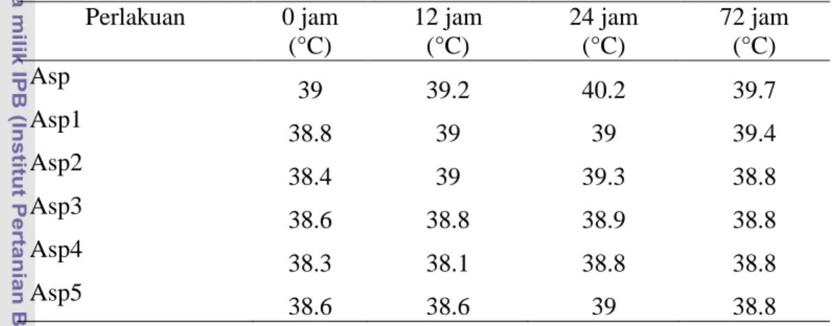 Tabel 4. Suhu tubuh sapi neonatus yang ditantang dengan E. coli   Perlakuan  0 jam  (°C)  12 jam (°C)  24 jam (°C)  72 jam (°C)  Asp  39  39.2  40.2  39.7  Asp1  38.8  39  39  39.4  Asp2  38.4  39  39.3  38.8  Asp3  38.6  38.8  38.9  38.8  Asp4  38.3  38.1