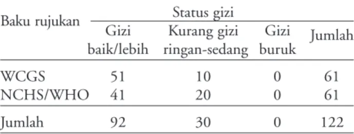Tabel 2. Perbandingan status gizi dengan menggunakan baku rujukan WCGS dan NCHS/WHO