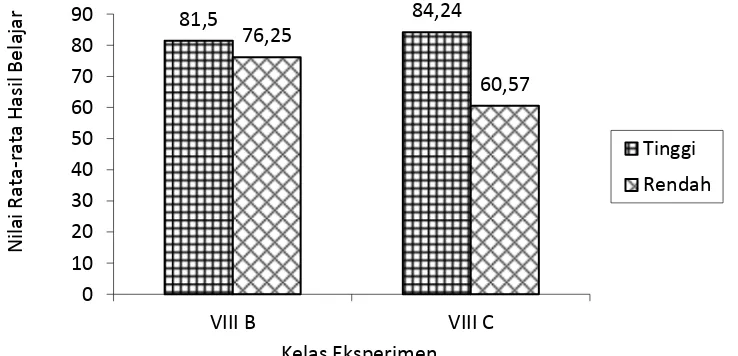 Gambar 1.  Diagram nilai rata-rata hasil belajar pada masing-masing kelas eksperimen 