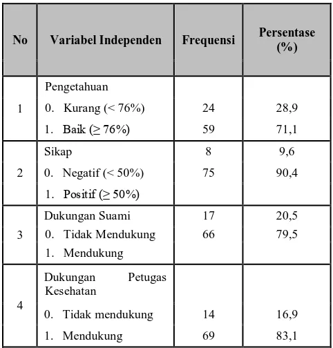 Tabel 2. Distribusi Frekuensi Kelangkapan Kunjungan Antenatal Care Pada Ibu Hamil Di Puskesmas Kecamatan Kembangan Jakarta Barat Tahun 2013 