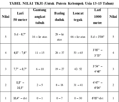 TABEL 3.1 TABEL NILAI TKJI (Untuk Putera Kelompok Usia 13-15 Tahun) 