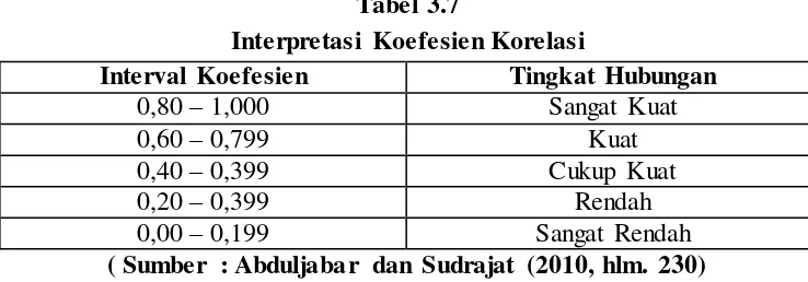 Tabel 3.7 Interpretasi Koefesien Korelasi 