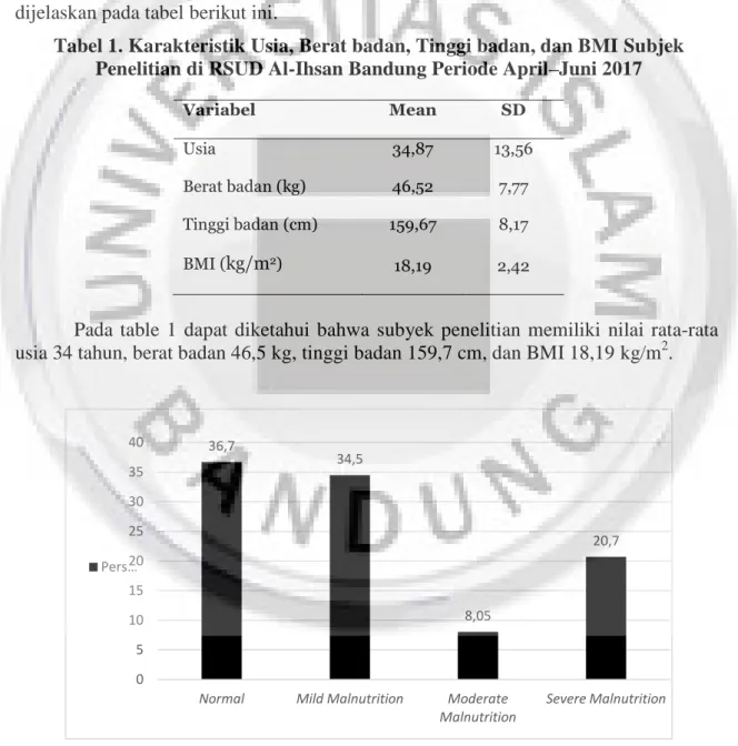 Tabel 1. Karakteristik Usia, Berat badan, Tinggi badan, dan BMI Subjek  Penelitian di RSUD Al-Ihsan Bandung Periode April–Juni 2017 