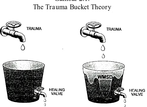 Gambar 2.1.  The Trauma Bucket Theory