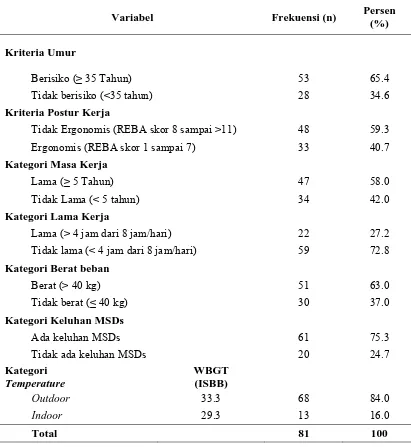 Tabel 2. Distribusi Frekuensi Berdasarkan Variabel Penelitian pada Pekerja Manual Handling di Pelabuhan Makassar