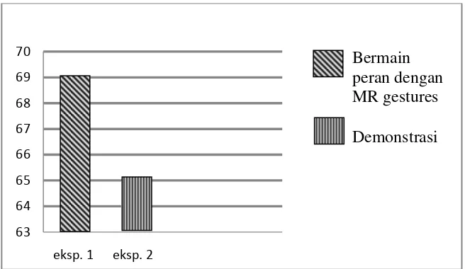 Gambar.1. Grafik Rata-Rata Hasil Belajar Pada Masing-Masing Kelas 