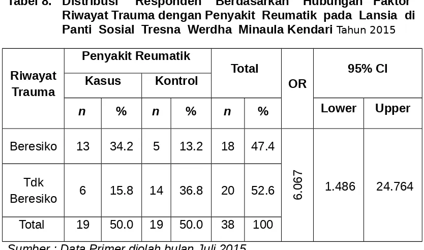 Tabel 8.Distribusi     Responden    Berdasarkan    Hubungan   Faktor 