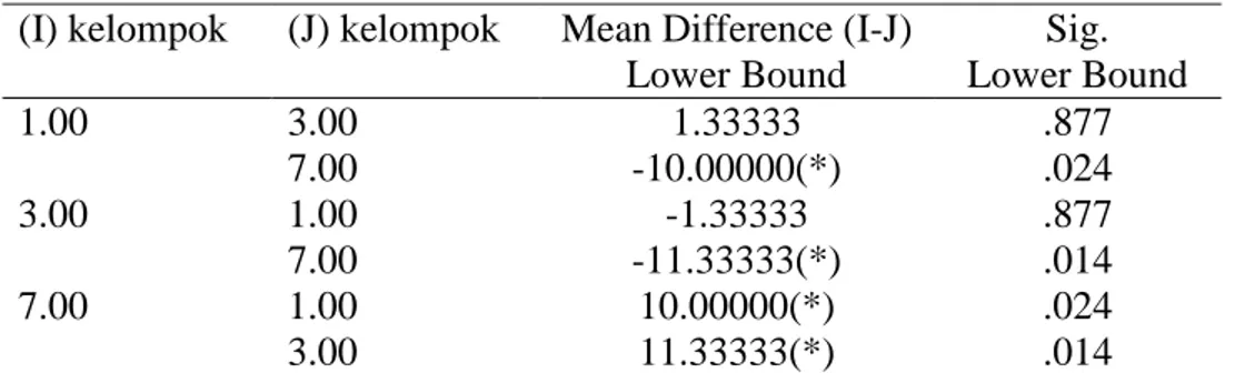 Tabel 2.  Hasil analisa statistik uji one way annova perbedaan respon fibroblas pulpa terbuka  pada hari 1, 3, dan 7