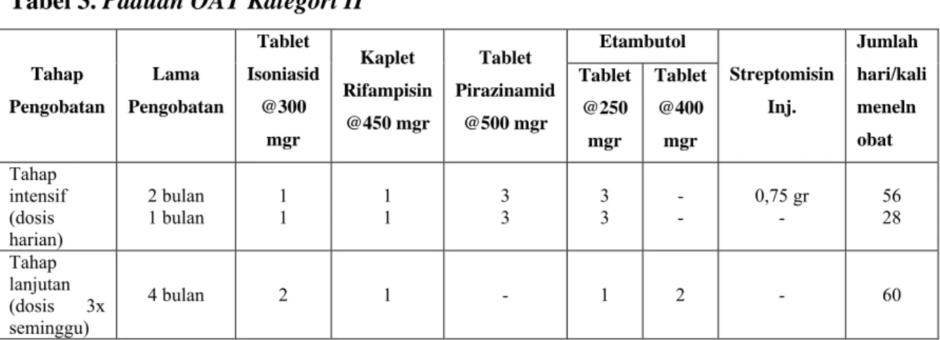 Tabel 3. Paduan OAT Kategori II 6    Etambutol   Tahap  Pengobatan  Lama  Pengobatan  Tablet  Isoniasid @300  mgr  Kaplet  Rifampisin @450 mgr  Tablet  Pirazinamid @500 mgr  Tablet @250 mgr  Tablet @400 mgr  Streptomisin Inj