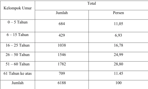 Tabel 1. Sebaran Penduduk Desa Iwul Menurut Kelompok Umur Tahun 2008  (dalam jumlah dan persen) 