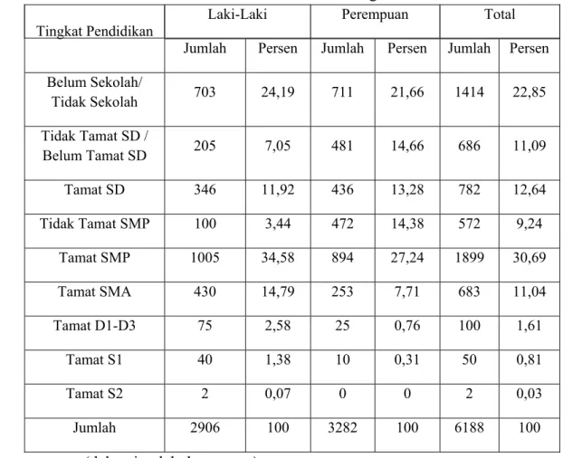 Tabel 2. Sebaran Penduduk Desa Iwul Menurut Tingkat Pendidikan Tahun 2008 