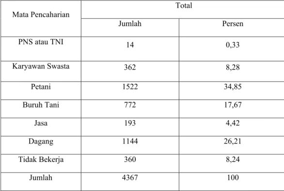 Tabel 3. Sebaran Penduduk Desa Iwul Menurut Mata Pencaharian Tahun 2008  (dalam jumlah dan persen) 
