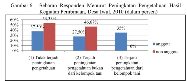 Gambar 6.   Sebaran  Responden  Menurut Peningkatan Pengetahuan Hasil  Kegiatan Pembinaan, Desa Iwul, 2010 (dalam persen) 
