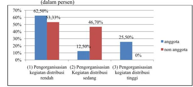 Gambar 7.  Penilaian Pengorganisasian Kegiatan Distribusi dari Kelembagaan  Kelompok Tani Sauyunan Menurut Responden, Desa Iwul, 2010  (dalam persen) 