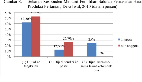 Gambar 8.    Sebaran Responden Menurut Pemilihan Saluran Pemasaran Hasil  Produksi Pertanian, Desa Iwul, 2010 (dalam persen) 