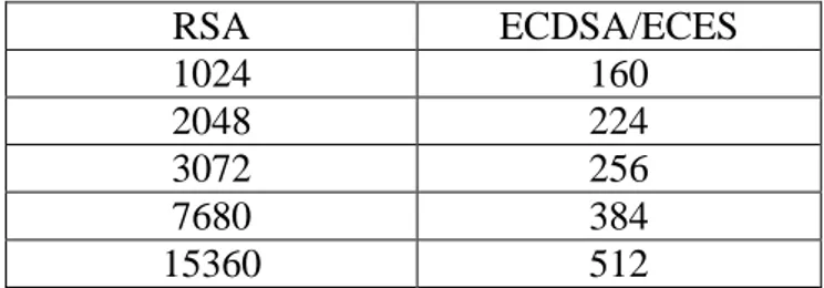Tabel 2.1 Perbandingan Kunci RSA dan ECDS/ECES  RSA  ECDSA/ECES  1024  160  2048  224  3072  256  7680  384  15360  512 