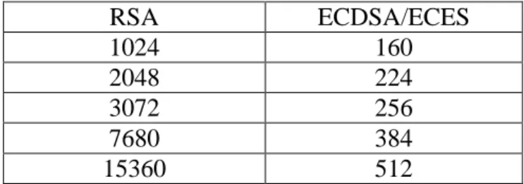 Tabel 2.1 Perbandingan Kunci RSA dan ECDS/ECES  RSA  ECDSA/ECES  1024  160  2048  224  3072  256  7680  384  15360  512 