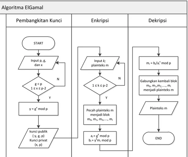 Gambar 2.6 Flowchart Algoritma ElGamal 