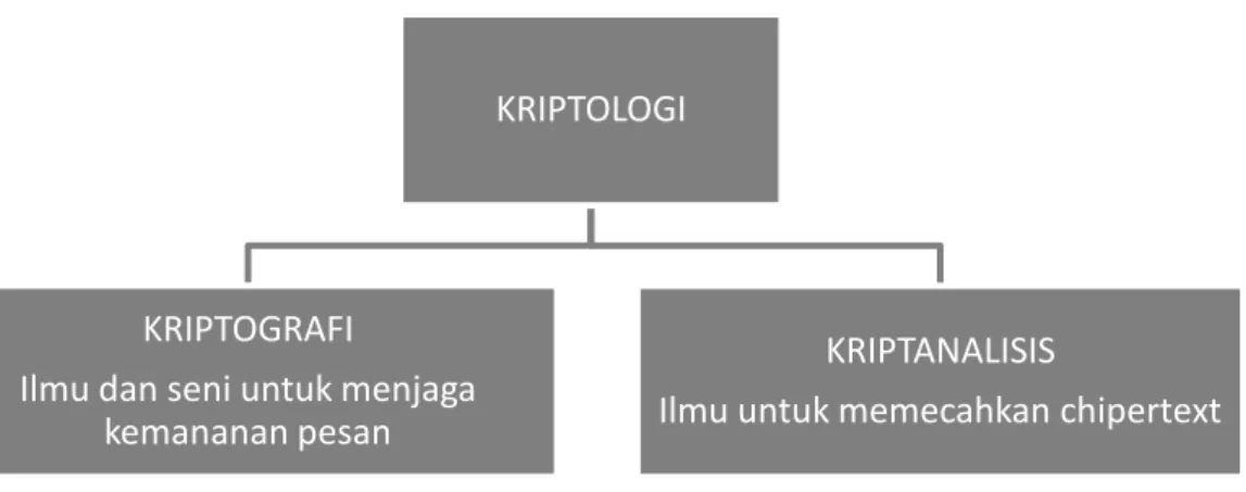 Gambar 2.1 Kriptografi dan Kriptanalisis adalah cabang ilmu Kriptologi 
