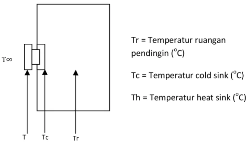 Gambar 2. Skematik Pengambilan Data Temperatur