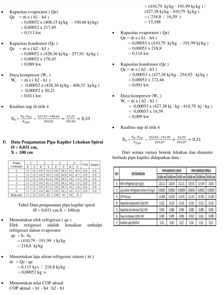 Tabel Data pengamatan pipa kapiler spiral  Ø = 0,031 cm,X = 100cm 