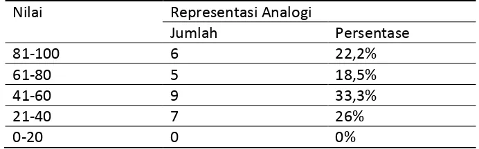 Tabel 1 Klasifikasi Representasi Analogi 