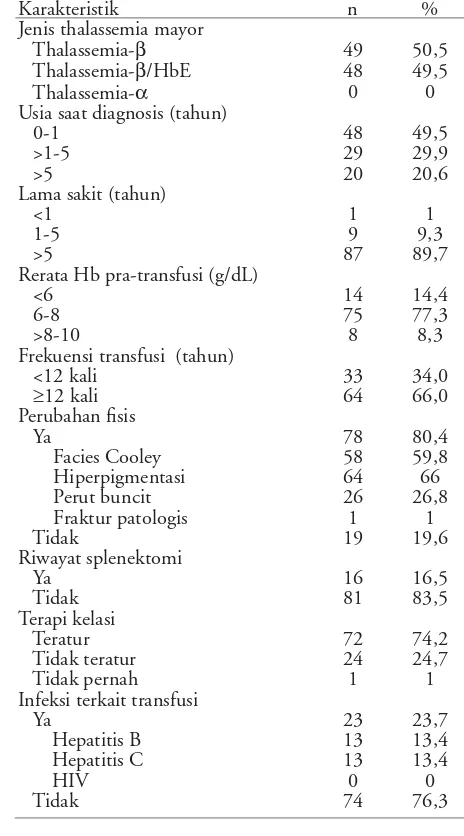 Tabel 2. Karakteristik klinis subjek penelitian (n=97)
