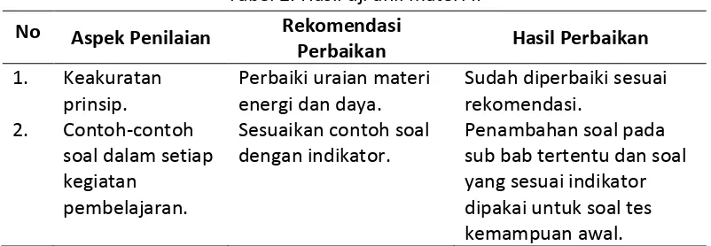 Tabel 2. Hasil uji ahli materi II 