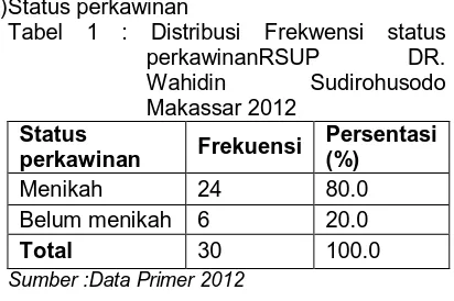 Tabel 1 : Distribusi Frekwensi status perkawinanRSUP Wahidin Sudirohusodo 