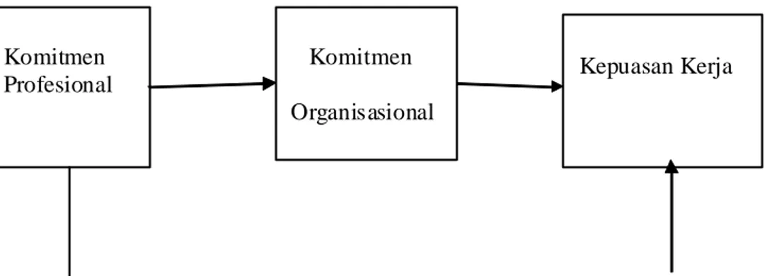 Gambar 1. Model Kerangka Konseptual Pengaruh Komitmen Organisasional dan Komitmen Profesional terhadap Kepuasan Kerja Akuntan Pendidik