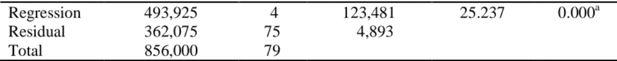Tabel 18.  Hasil Analisis Regresi 