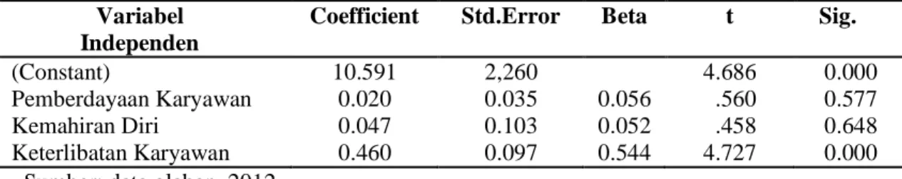 Tabel 15.  Hasil Analisis Regresi 
