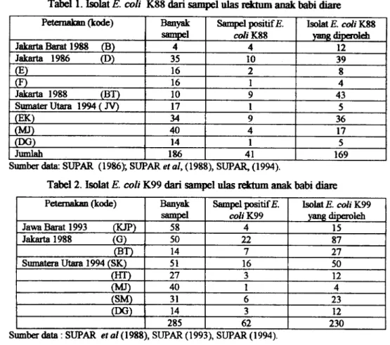 Tabel 1 . Isolat E. coli K88 dari sampel ulas rektum anak babi diare