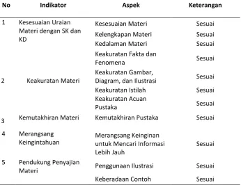 Tabel 4. Rangkuman Hasil Uji Ahli Materi