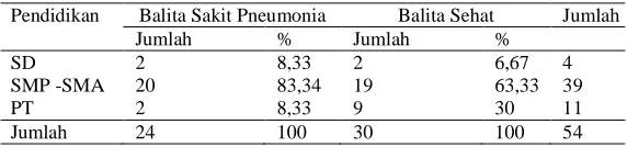 Tabel 3. Distribusi Frekuensi Balita Penderita ISPA Pneumoni dan Balita Sehat BerdasarkanPendidikan Ibunya