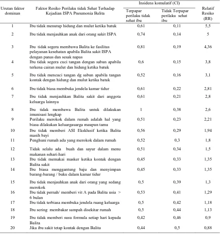 Tabel 5. Pengaruh Faktor Perilaku Tidak Sehat Ibu terhadap Resiko Kejadian ISPA Pneumonipada Balita di Wilayah Kerja Puskesmas Dinoyo Tahun 2013