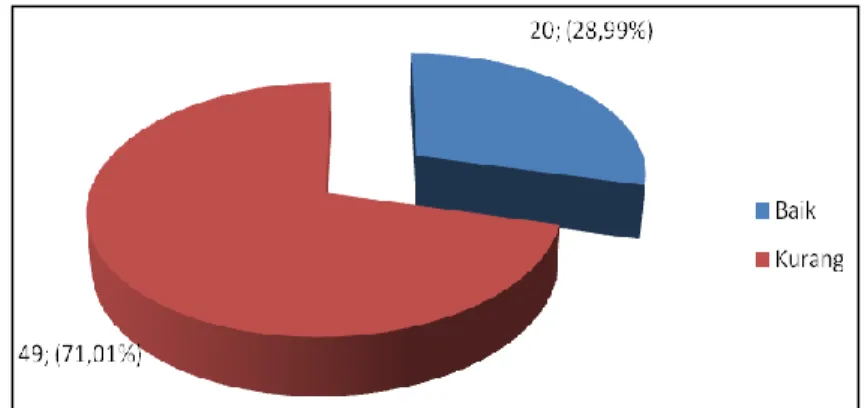 Diagram  2.    Distribusi  Perilaku Seksual Remaja pada Siswa Kelas XI    di  SMA Negeri 4 Purwokerto Tahun 2011