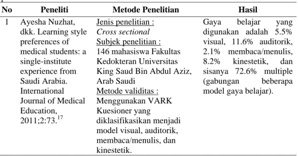Tabel 1. Penelitian yang berhubungan dengan pengaruh gaya belajar terhadap  prestasi akademik mahasiswa Fakultas Kedokteran.