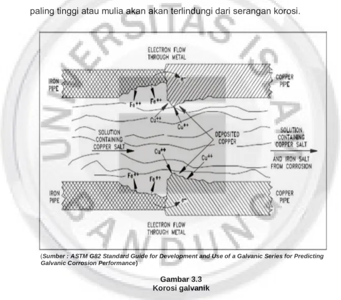 Gambar 3.3  Korosi galvanik 