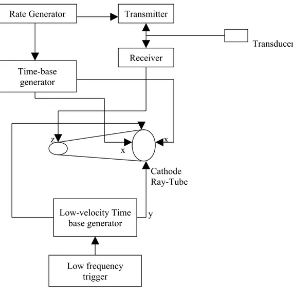 Gambar 2.1 blok diagram rangkaian Echocardiography