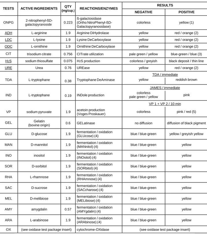 Tabel 1. Pembacaan hasil dari API 20 E ®  adalah sebagai berikut: