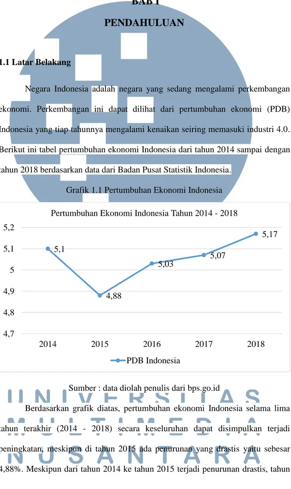 Grafik 1.1 Pertumbuhan Ekonomi Indonesia 