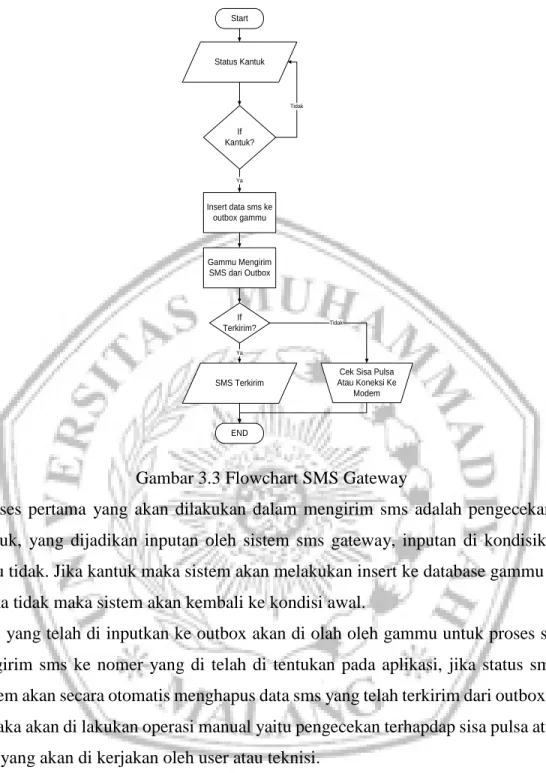 Gambar 3.3 Flowchart SMS Gateway 