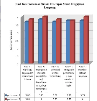 Diagram 1 : Data hasil keterlaksanaan sintaks 