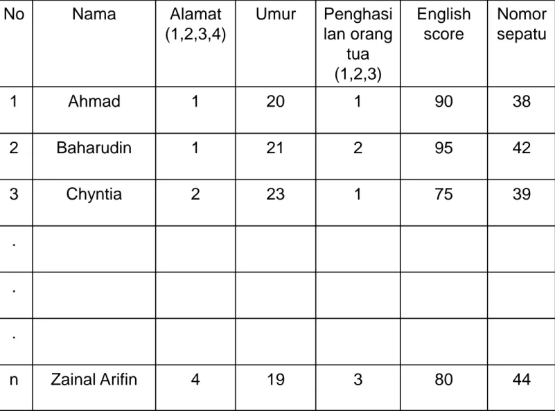 Tabel 1: Contoh skala pengukuran  No  Nama  Alamat  (1,2,3,4)  Umur  Penghasi lan orang  tua  (1,2,3)  English score  Nomor  sepatu  1  Ahmad  1  20  1  90  38  2  Baharudin  1  21  2  95  42  3  Chyntia  2  23  1  75  39  